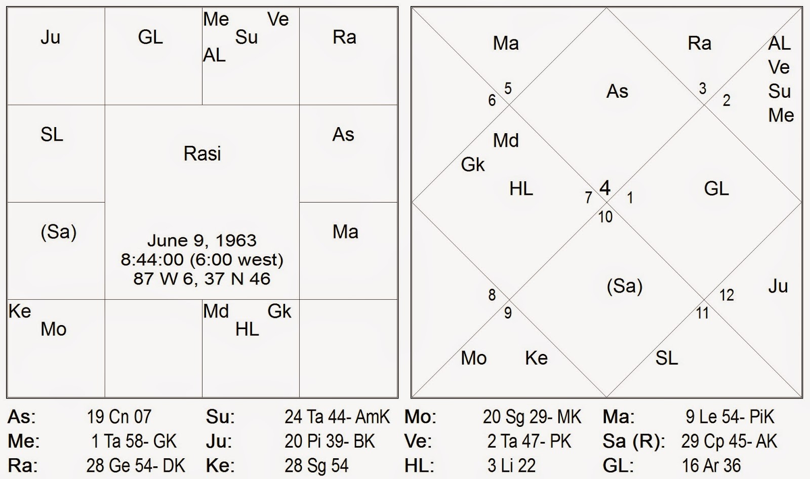 How To Read A Vedic Horoscope Reverasite