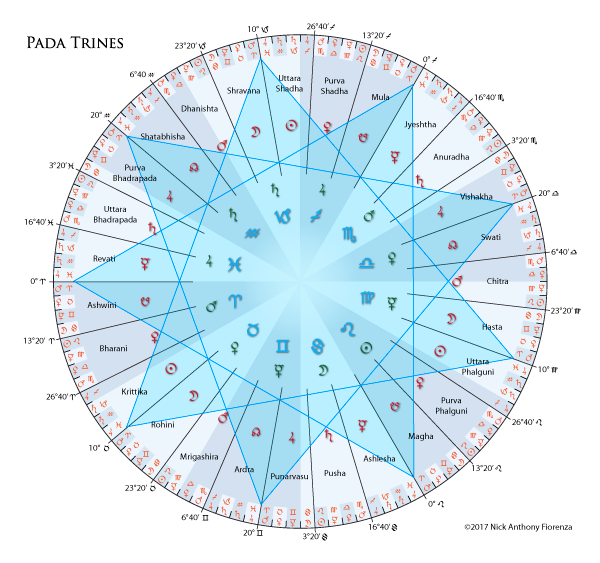 nakshatra degree chart