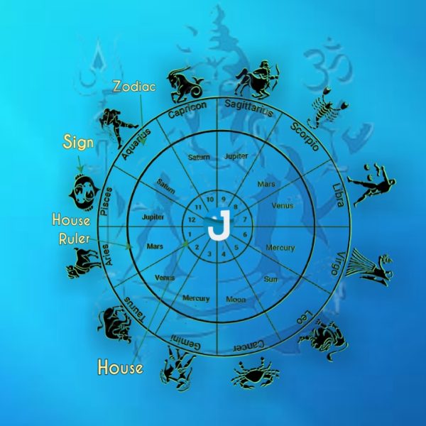 Rashi 12 Signs of Zodiac and The limbs of Vishnu