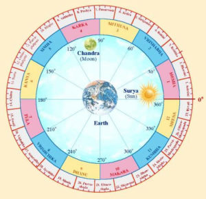 Planet/Constellation wheel