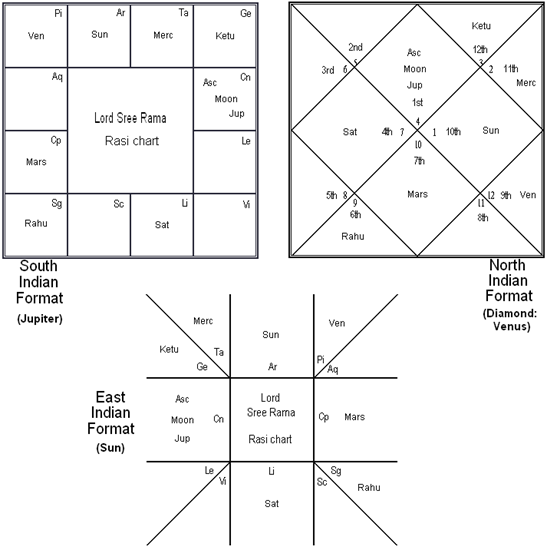 astrology rashi chart south indian style