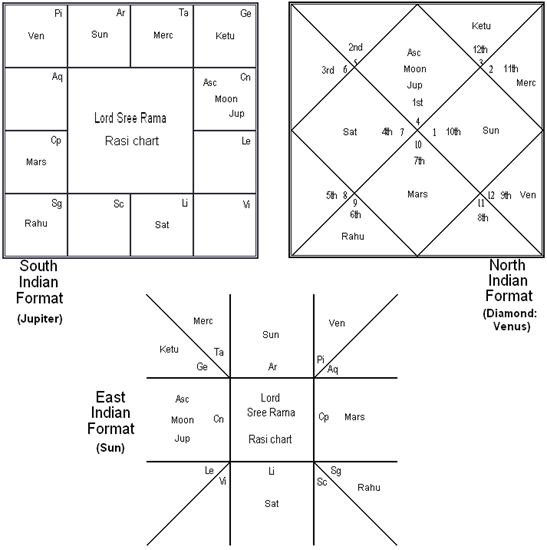 Indian Astrology Birth Chart