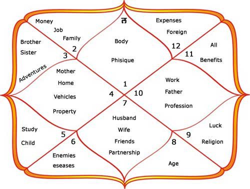 House Significations in Vedic Astrology