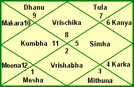 Houses Ascendant and Lagna