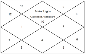 Ascendant and LagnaCapricorn Chart