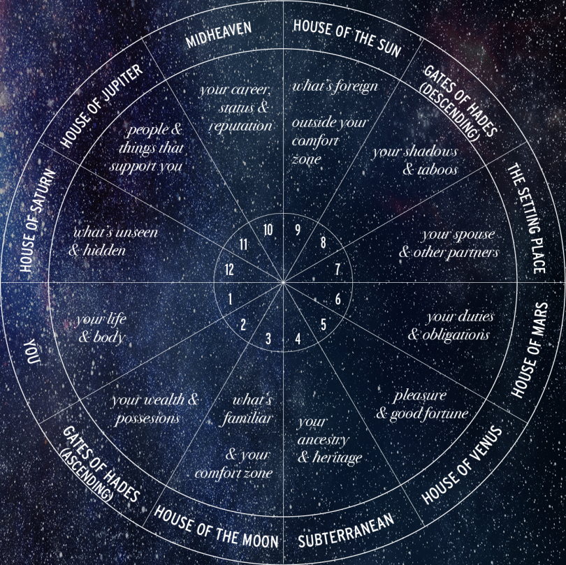 Different Houses in Vedic Astrology