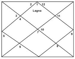 Lagna Chart