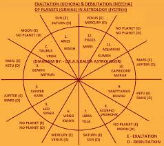 Chart Planets in Vedic astrology