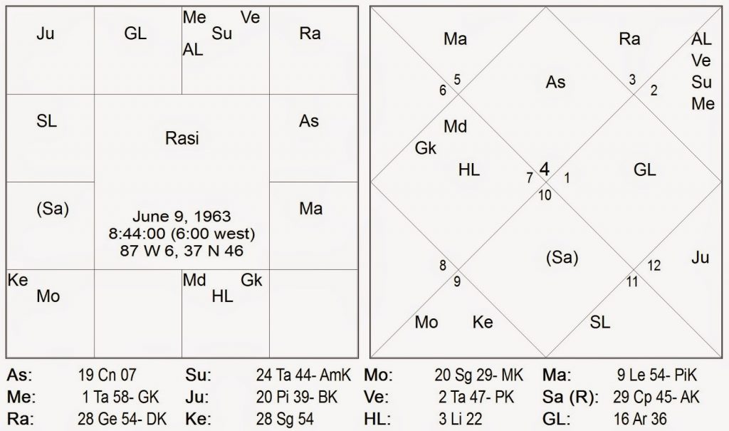 north indian vedic astrology free charts