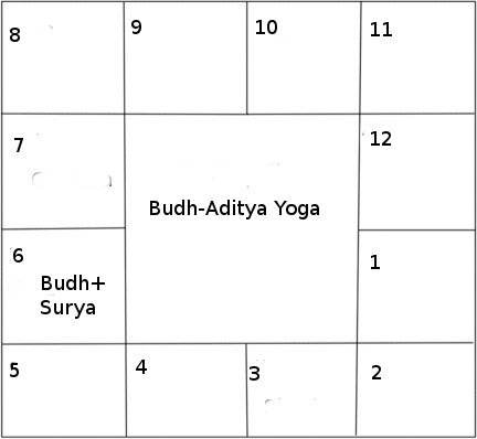 Budh Aditya yoga south indian chart