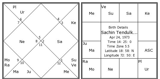 Sachins chart