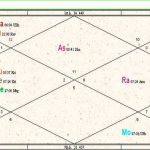 Vedic birth chart