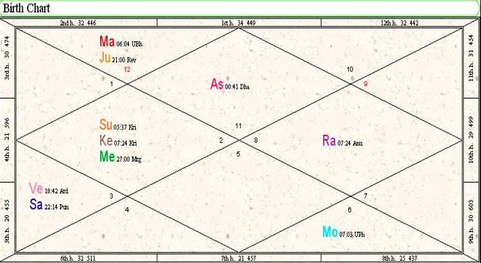 Vedic birth chart