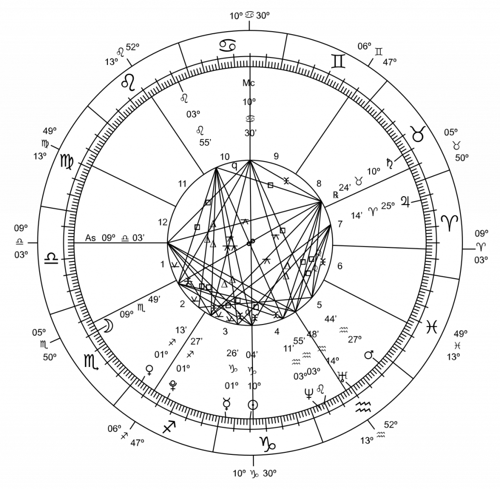 Astrological Chart for choosing your career by astrology