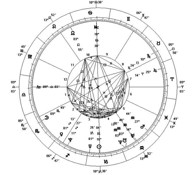 Astrological Chart for Career - Astrology in career