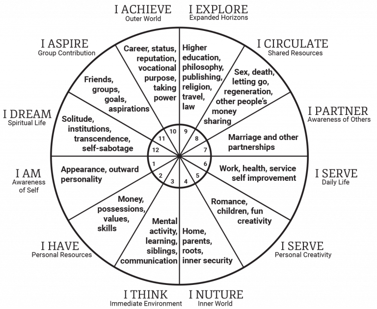 astrology profection year wheel