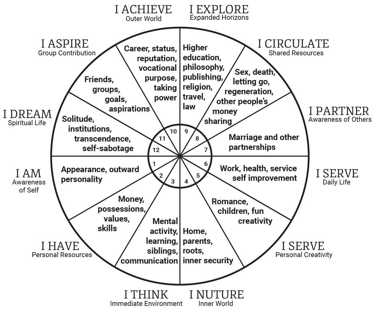 astrology profection year wheel