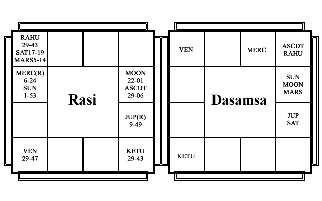 Dasamsa Chart for Career Prediction - Astrology in career