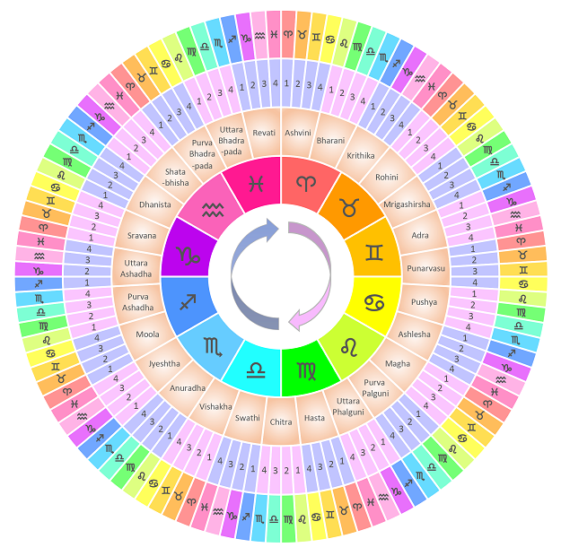 Gandmool Dosha - Six of  the 27 Nakshaatras