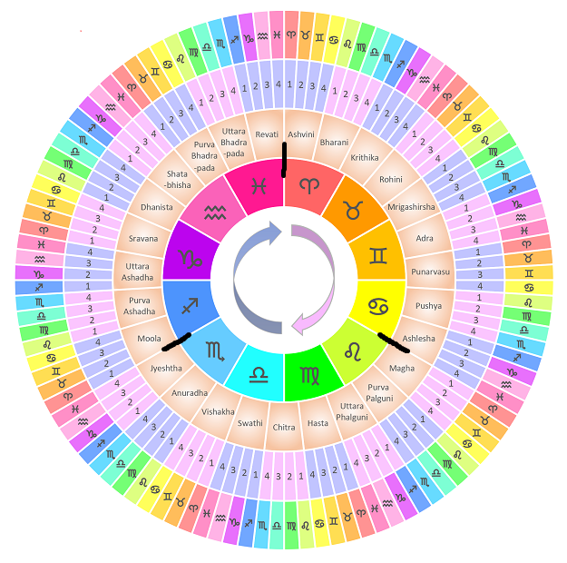 Gandmool Dosha Rashi and Nakshatras