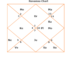 Indian Birth Chart in Astrology