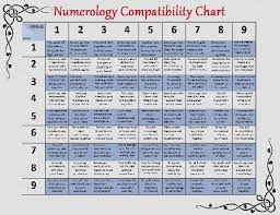 Numerology Compatibility Chart