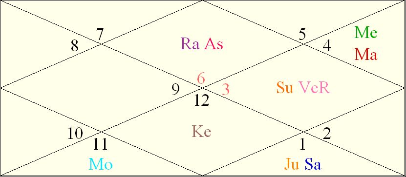 The D10 chart for choosing your career by astrology