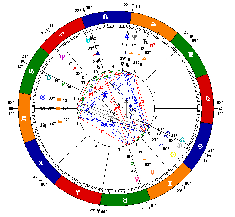 The Natal Chart in astrology in sports