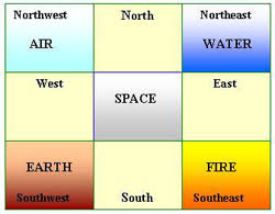 Vastu Shastra directions and elements