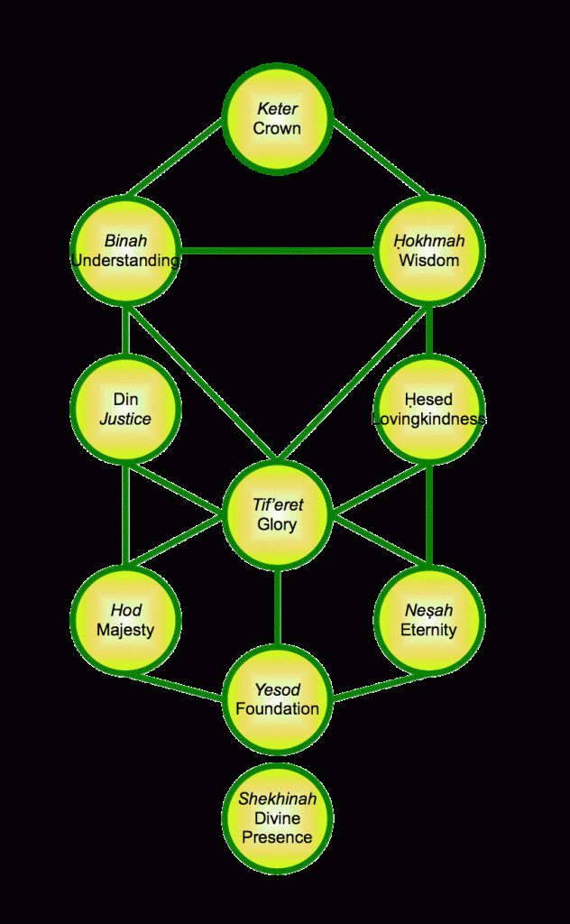 The Tree of Life in Jewish Astrology