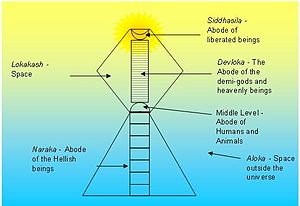 Diagram on Jain Cosmology