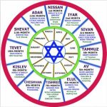 Kabbalistic Astrology: Natal Charts, Zodiac Signs, And More! - Jothishi