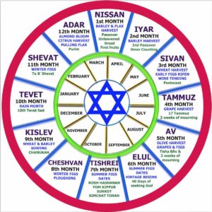 Kabbalah Month Chart And Description
