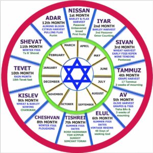 Kabbalah Birth Chart Calculator