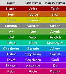 Kabbalah Month Name in Kabbalah Astrology