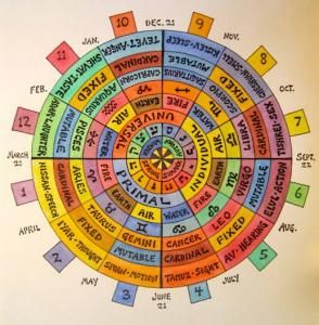 Kabbalistic Astrology chart
