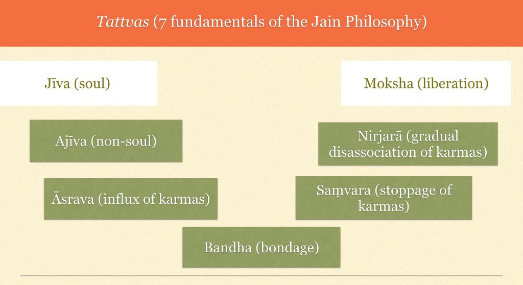 Tattvas in Jainism - Astrology in Jainism