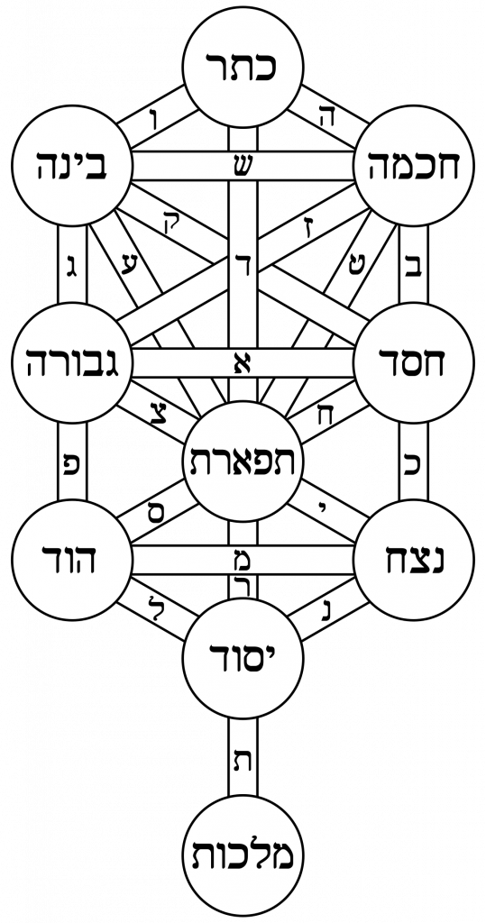 The Kabbalah Chart in Hebrew - Astrology in Judaism