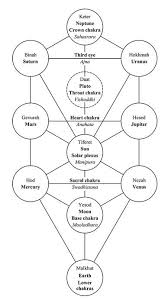Tree of Life in Kabbalistic Astrology