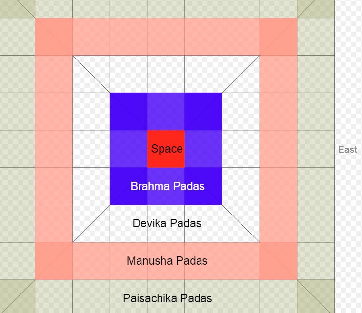 Vastu design that talks about the vastu compliance of a house.