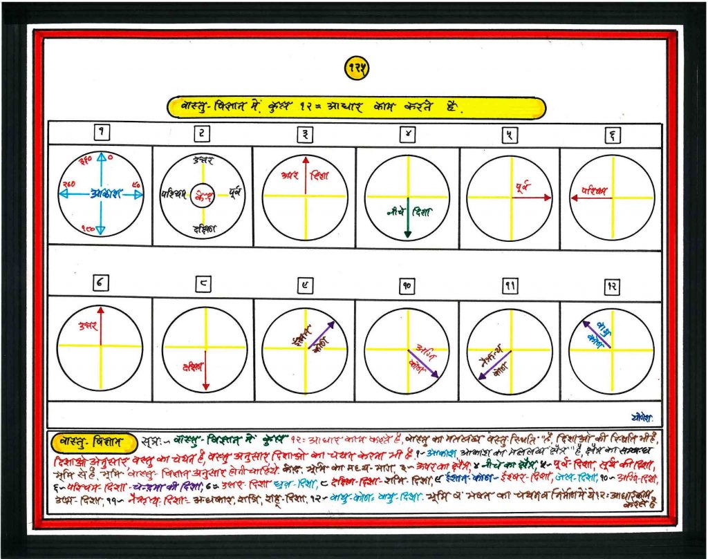 Vastu chart 