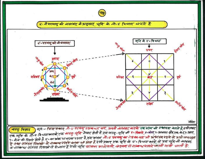 The vastu chart is scientific, doesn't believe in Vastu shastra myths. 