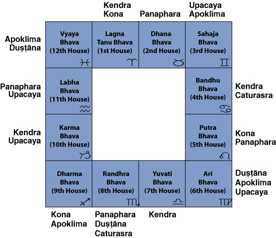 Upchayas in 12 Bhavas of Birth Chart