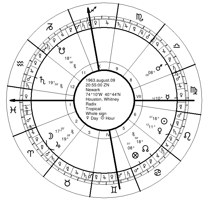 Aspectual Chart of Planets - strength of planets