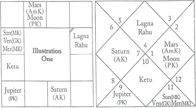 Jaimini Horoscope