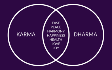The Relation Between Karma Dharma
