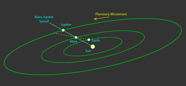 retrograde motion example