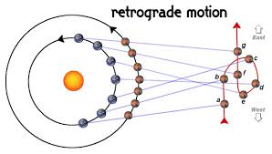 Retrograde Motion