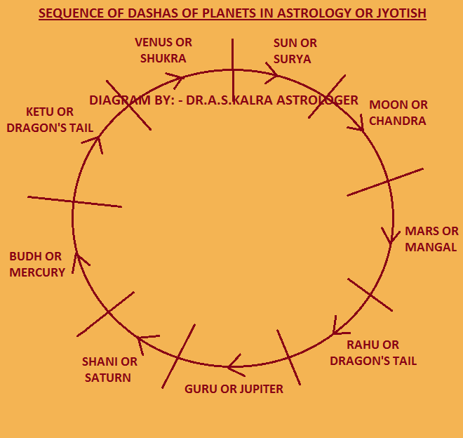 Sequence of Dashas