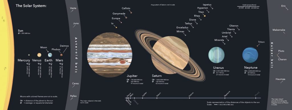 Solar System in Detail - strength of planets